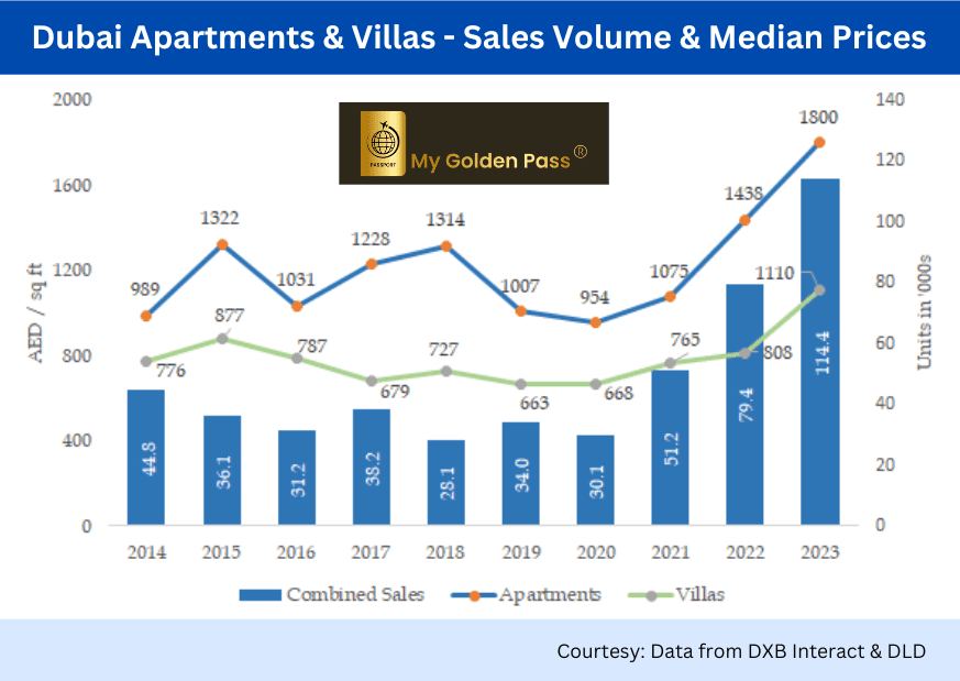 Dubai Real Estate 2023 Prices, Key Locations & 2024 Outlook